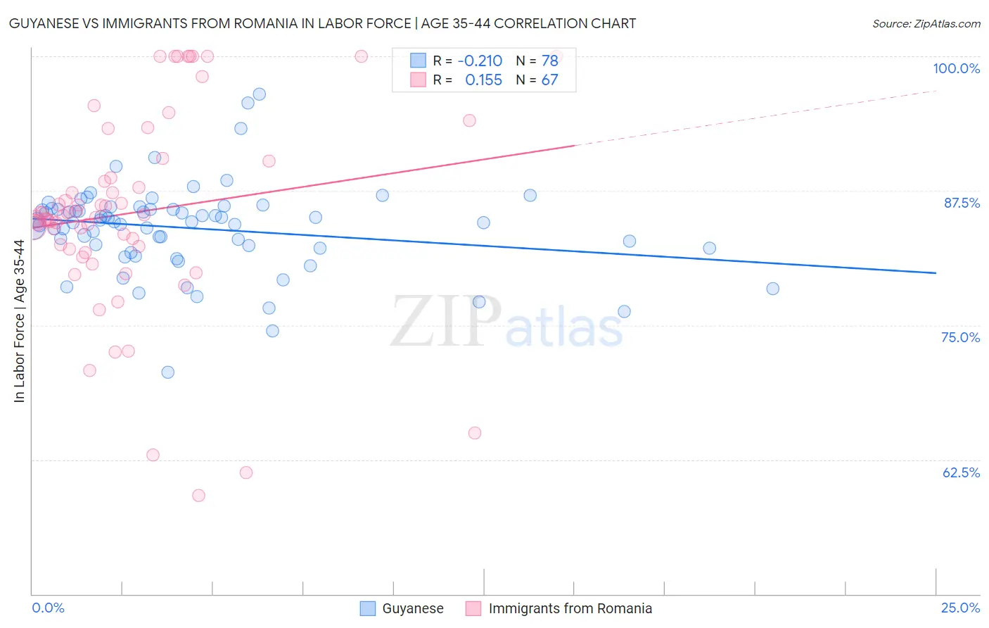 Guyanese vs Immigrants from Romania In Labor Force | Age 35-44