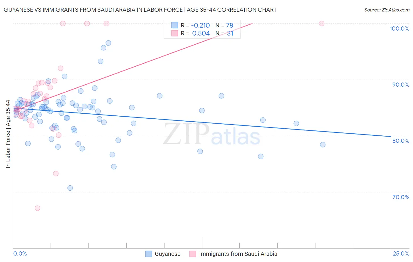 Guyanese vs Immigrants from Saudi Arabia In Labor Force | Age 35-44