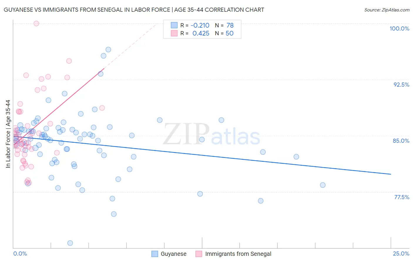 Guyanese vs Immigrants from Senegal In Labor Force | Age 35-44