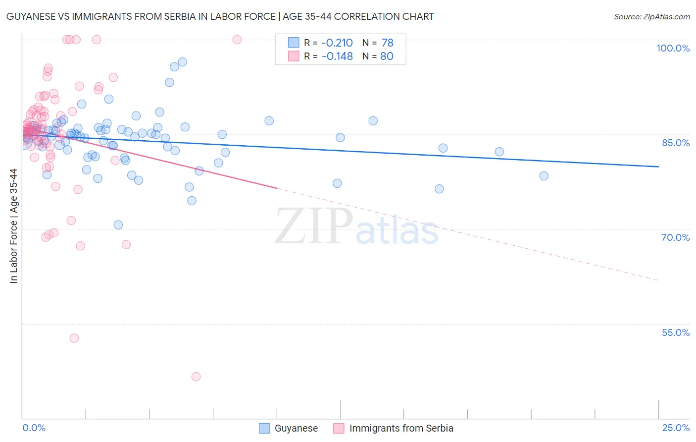 Guyanese vs Immigrants from Serbia In Labor Force | Age 35-44