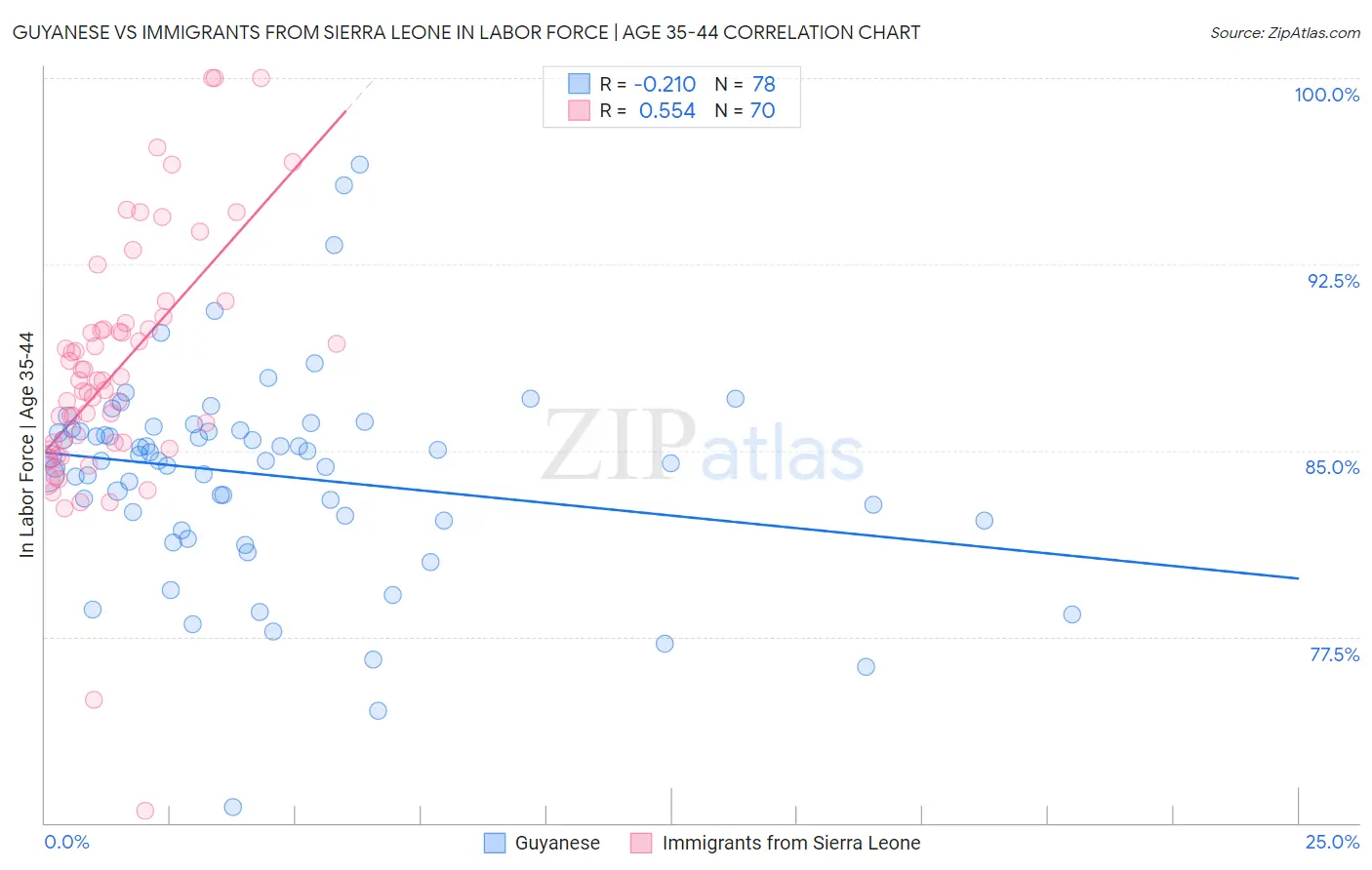 Guyanese vs Immigrants from Sierra Leone In Labor Force | Age 35-44