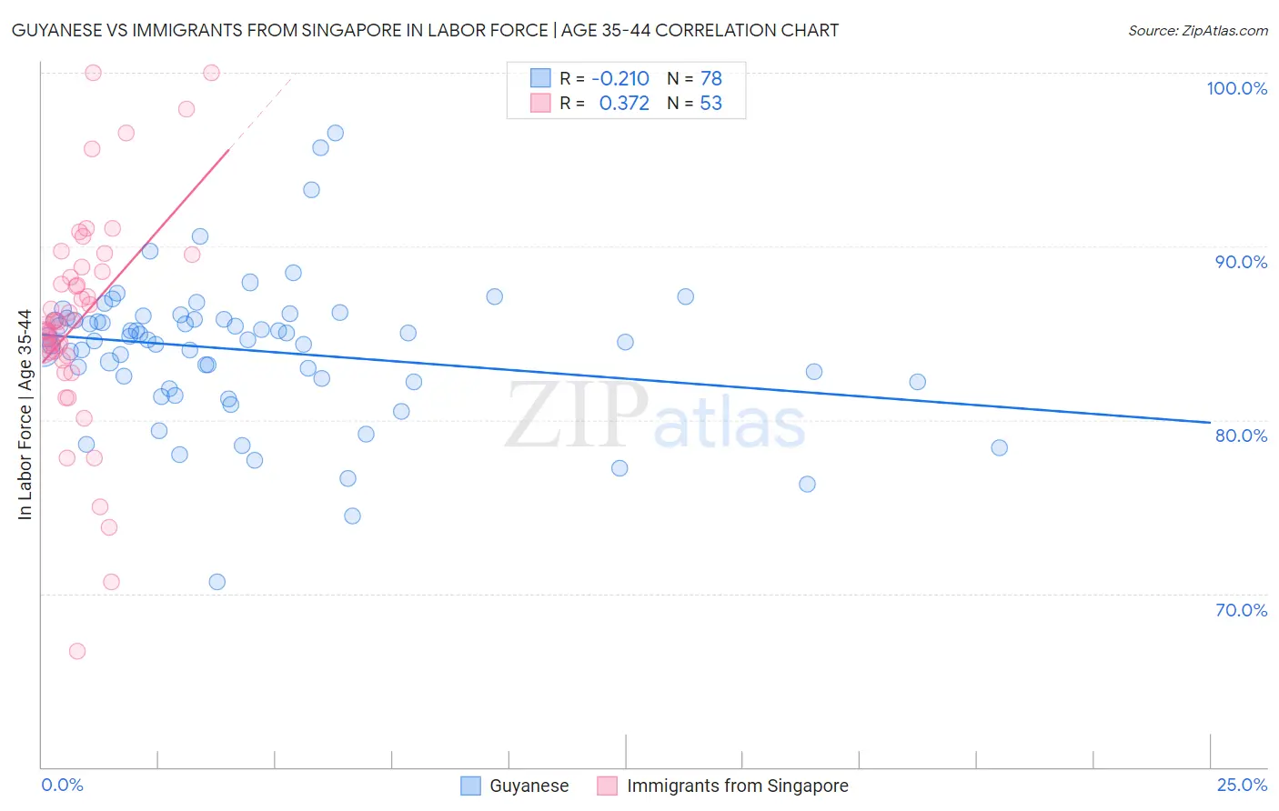 Guyanese vs Immigrants from Singapore In Labor Force | Age 35-44