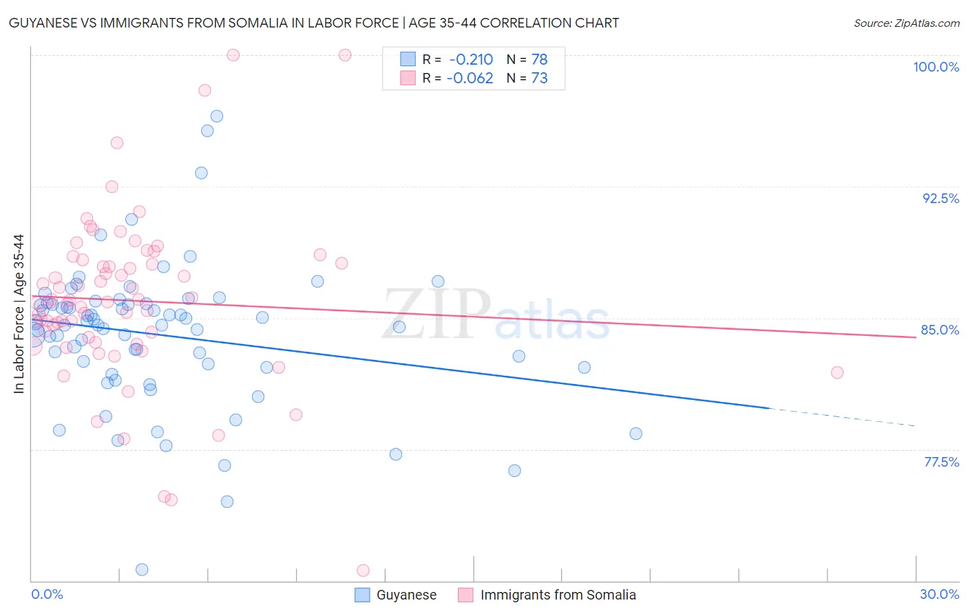 Guyanese vs Immigrants from Somalia In Labor Force | Age 35-44