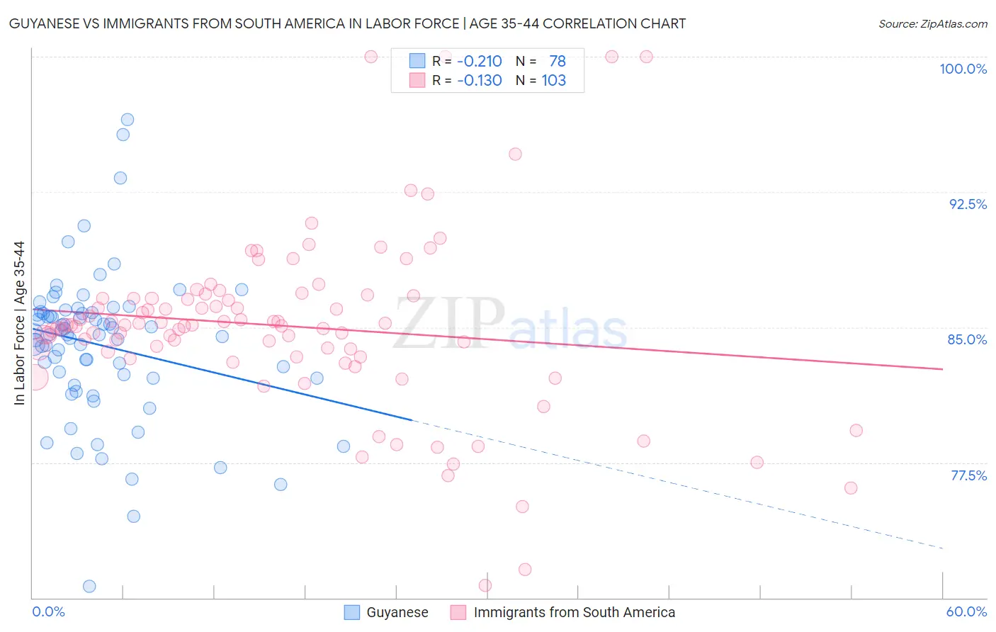Guyanese vs Immigrants from South America In Labor Force | Age 35-44