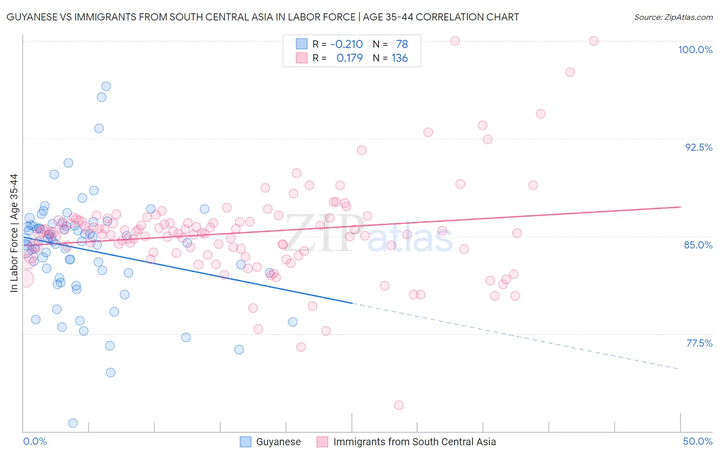 Guyanese vs Immigrants from South Central Asia In Labor Force | Age 35-44