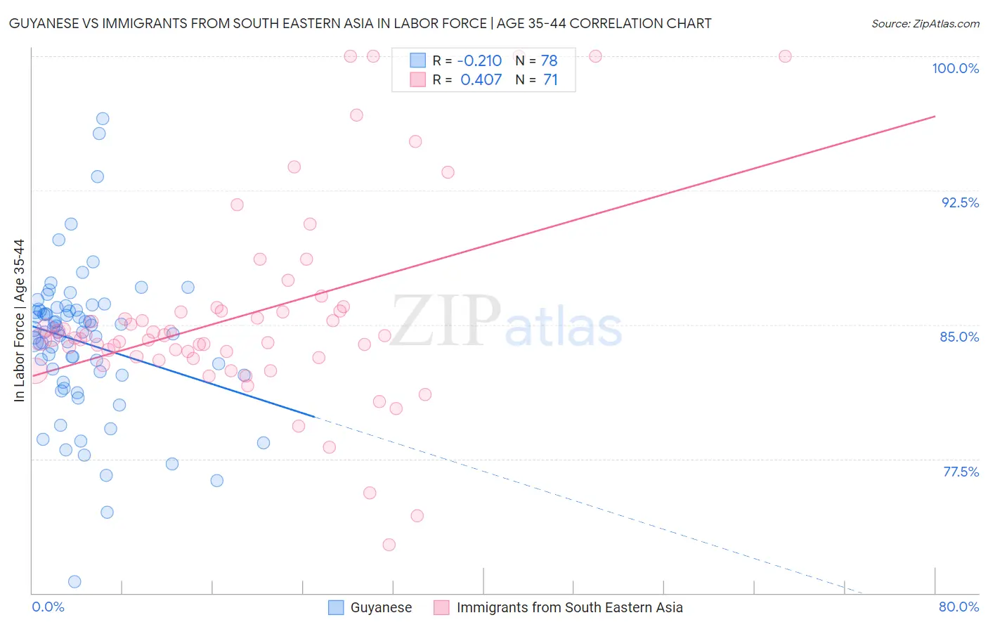 Guyanese vs Immigrants from South Eastern Asia In Labor Force | Age 35-44