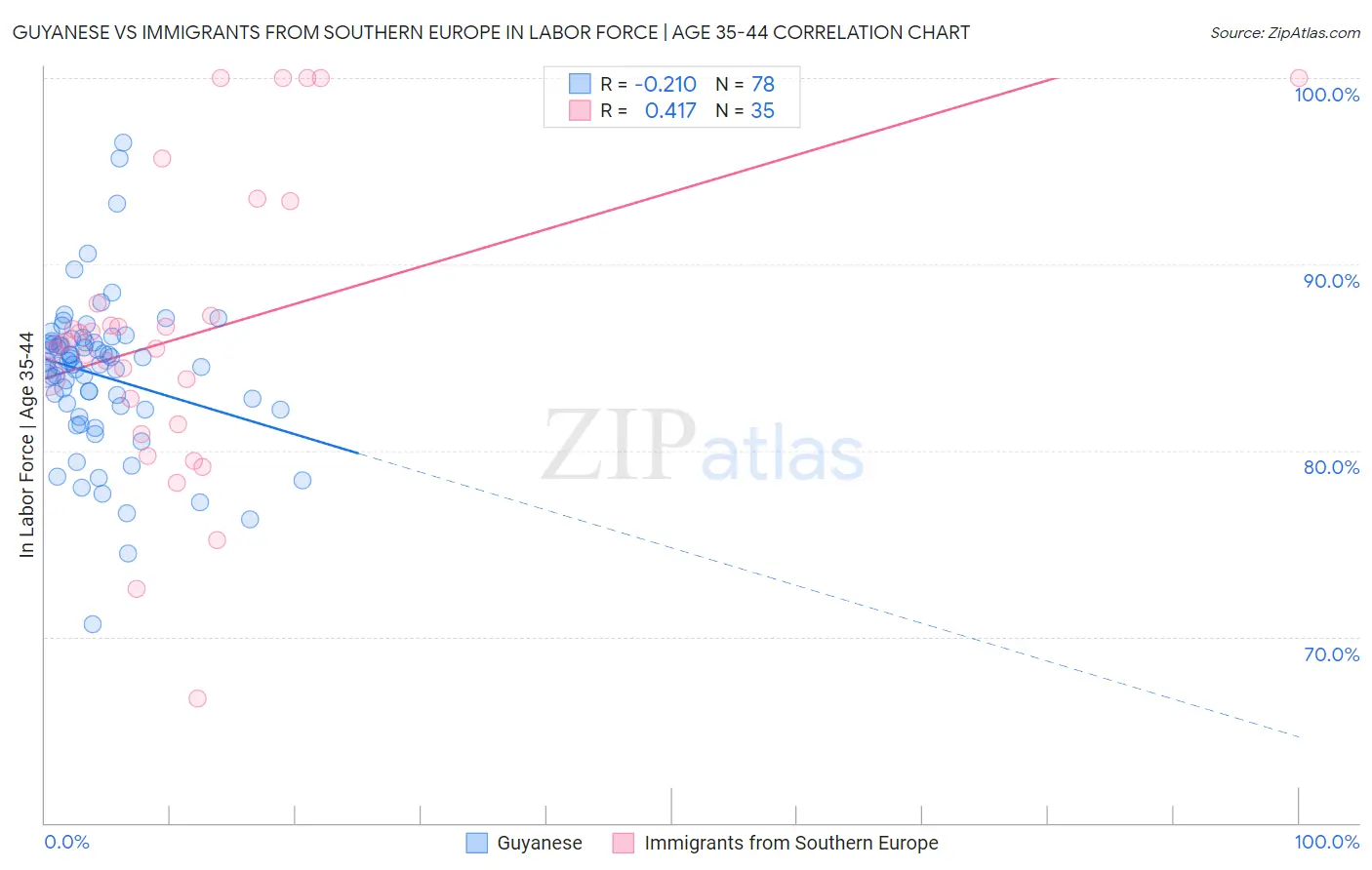 Guyanese vs Immigrants from Southern Europe In Labor Force | Age 35-44