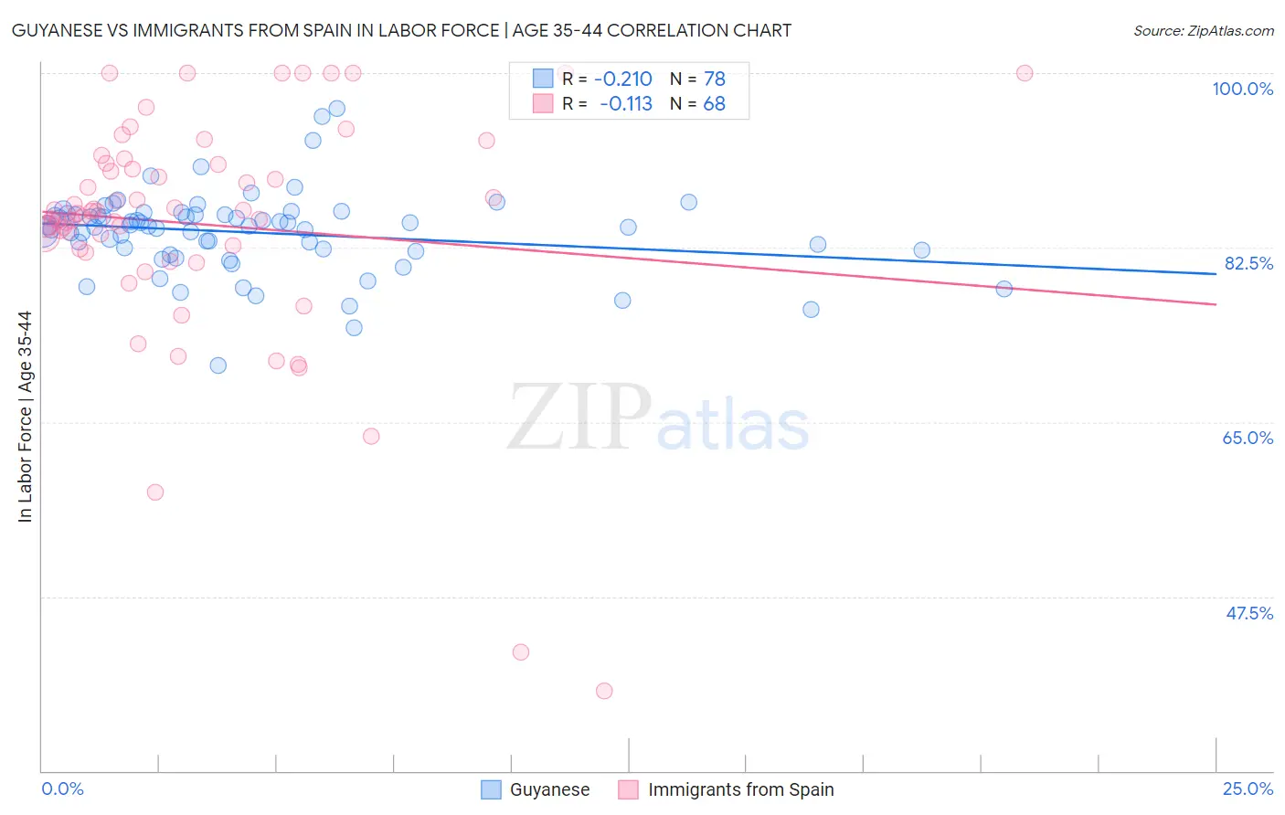 Guyanese vs Immigrants from Spain In Labor Force | Age 35-44