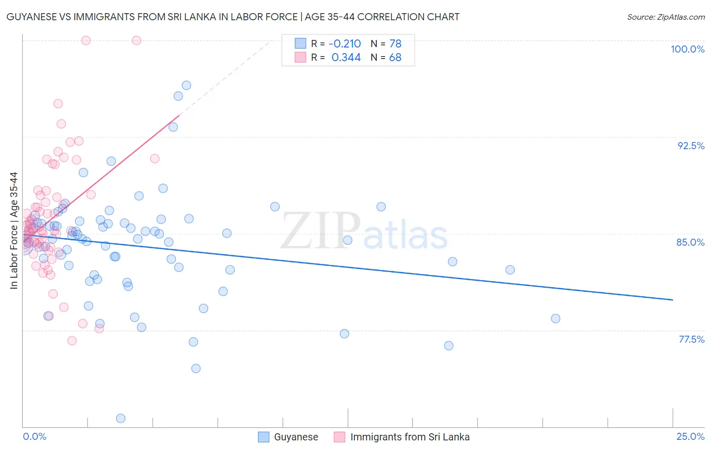 Guyanese vs Immigrants from Sri Lanka In Labor Force | Age 35-44