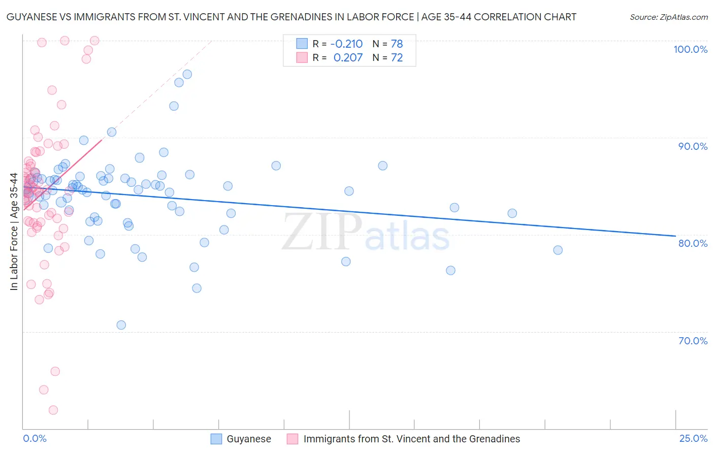 Guyanese vs Immigrants from St. Vincent and the Grenadines In Labor Force | Age 35-44