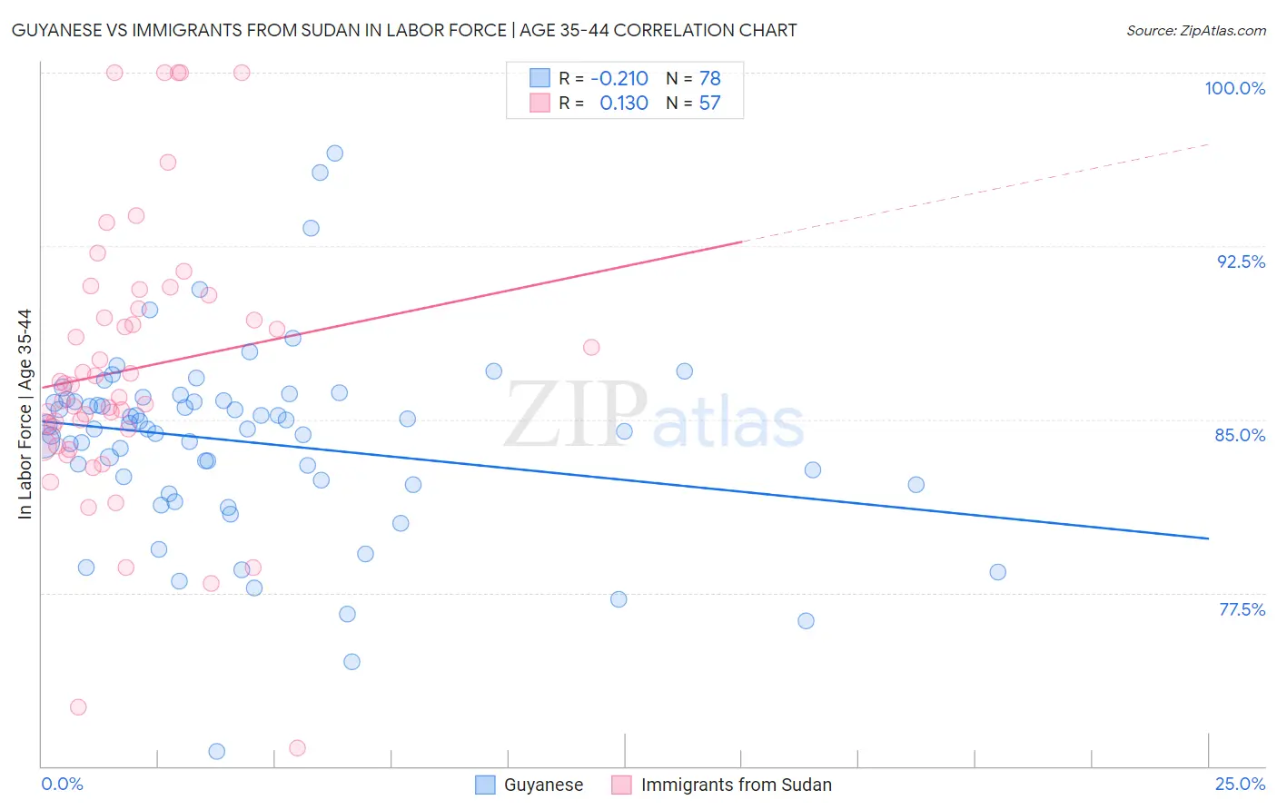 Guyanese vs Immigrants from Sudan In Labor Force | Age 35-44