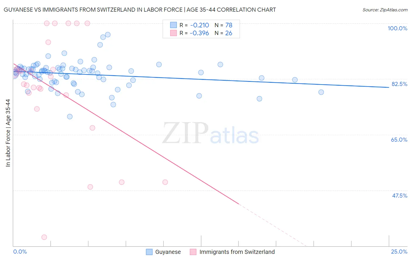 Guyanese vs Immigrants from Switzerland In Labor Force | Age 35-44