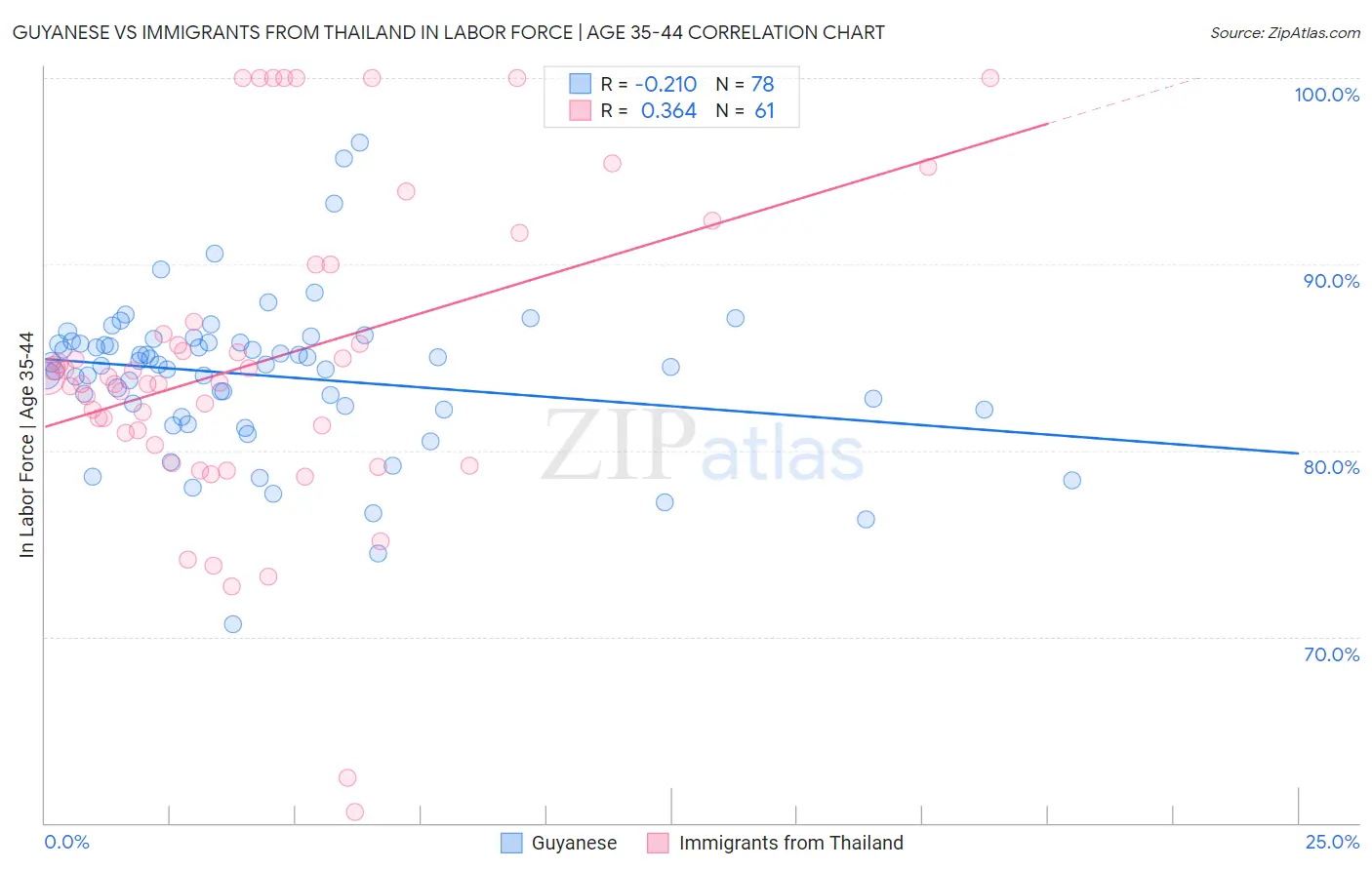 Guyanese vs Immigrants from Thailand In Labor Force | Age 35-44