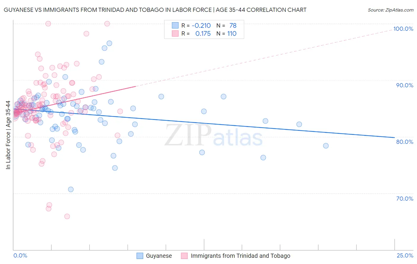 Guyanese vs Immigrants from Trinidad and Tobago In Labor Force | Age 35-44