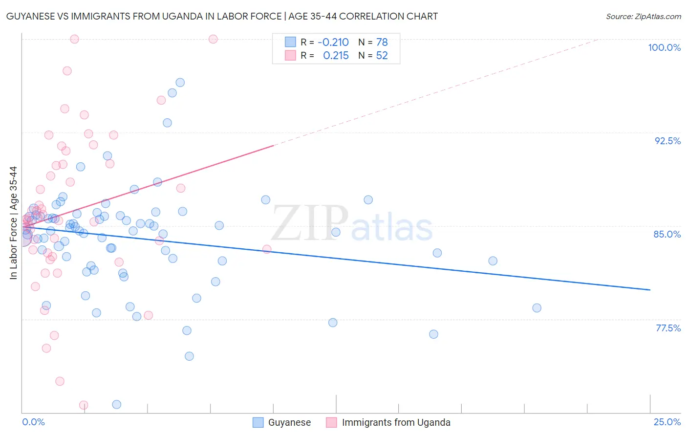 Guyanese vs Immigrants from Uganda In Labor Force | Age 35-44