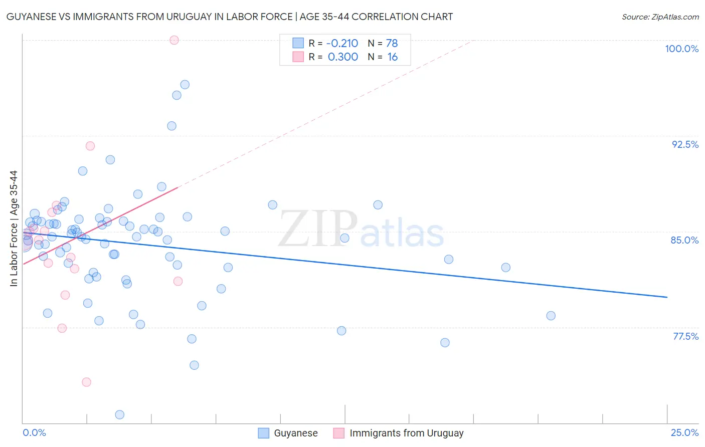 Guyanese vs Immigrants from Uruguay In Labor Force | Age 35-44