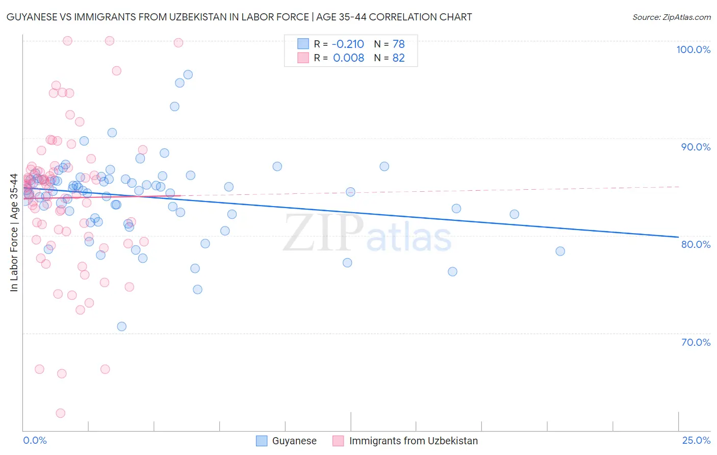 Guyanese vs Immigrants from Uzbekistan In Labor Force | Age 35-44