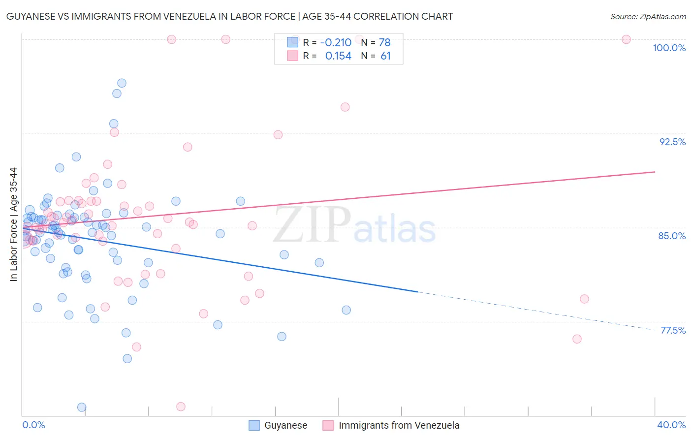 Guyanese vs Immigrants from Venezuela In Labor Force | Age 35-44