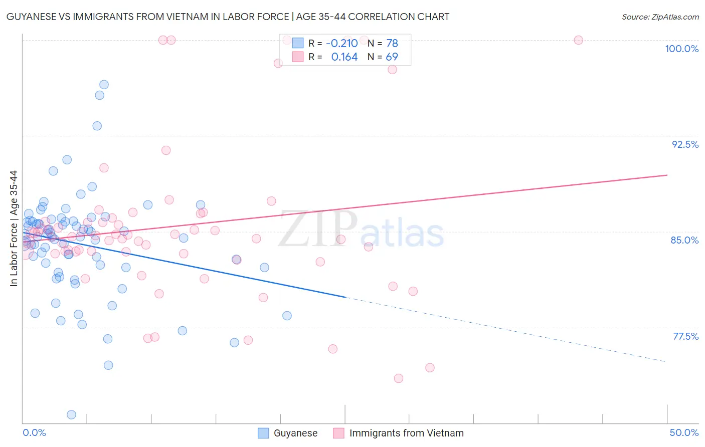 Guyanese vs Immigrants from Vietnam In Labor Force | Age 35-44