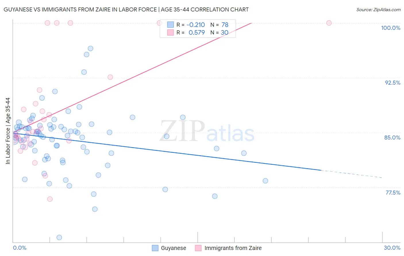 Guyanese vs Immigrants from Zaire In Labor Force | Age 35-44