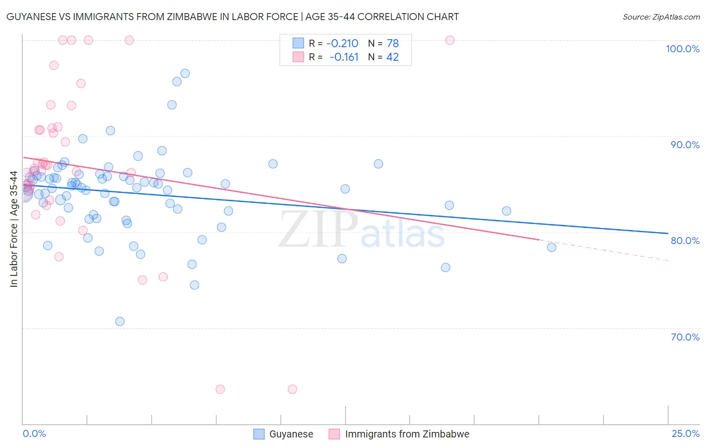 Guyanese vs Immigrants from Zimbabwe In Labor Force | Age 35-44