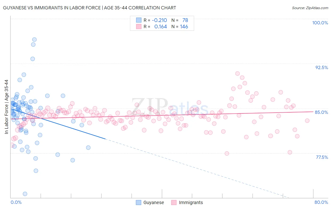 Guyanese vs Immigrants In Labor Force | Age 35-44