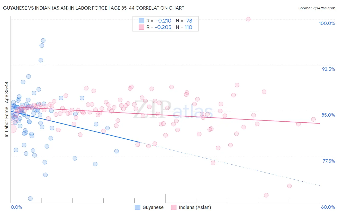 Guyanese vs Indian (Asian) In Labor Force | Age 35-44