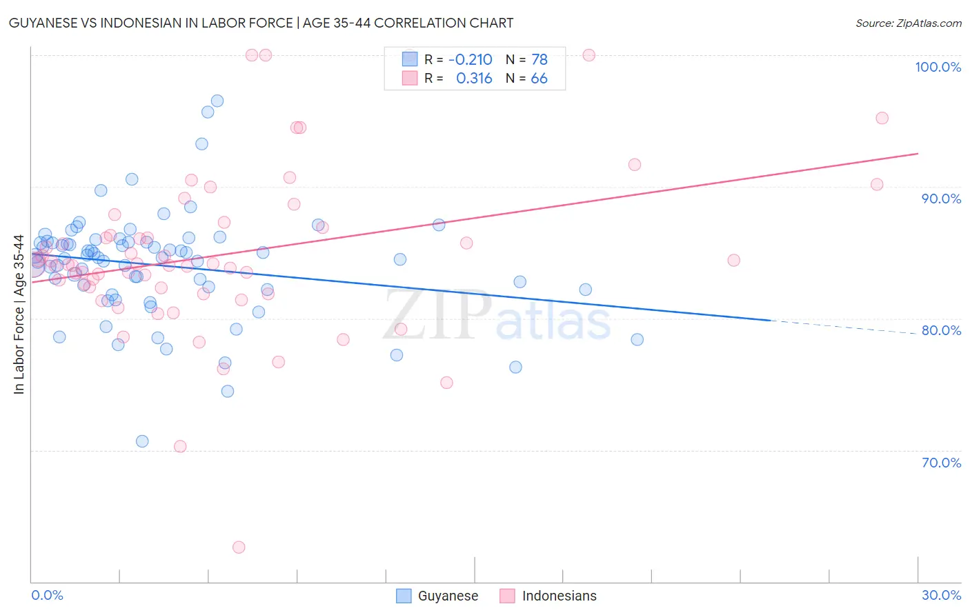 Guyanese vs Indonesian In Labor Force | Age 35-44