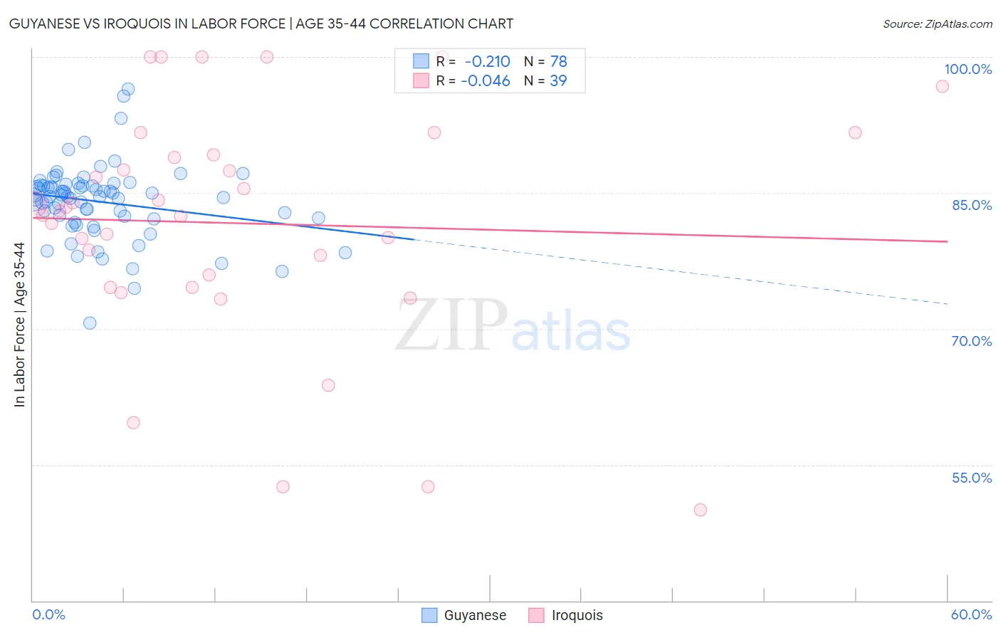 Guyanese vs Iroquois In Labor Force | Age 35-44