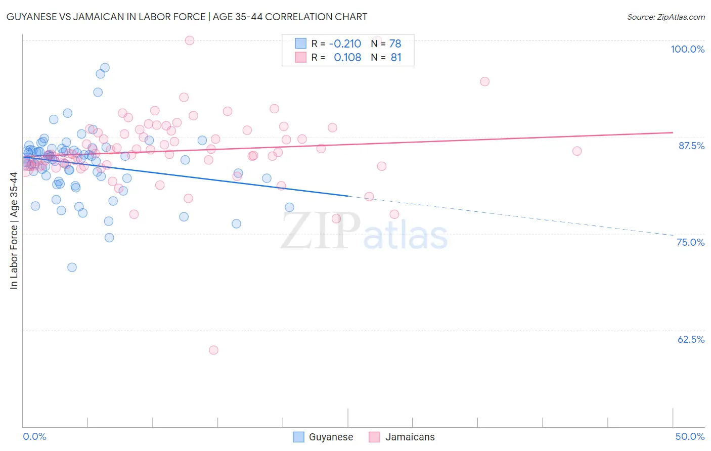 Guyanese vs Jamaican In Labor Force | Age 35-44