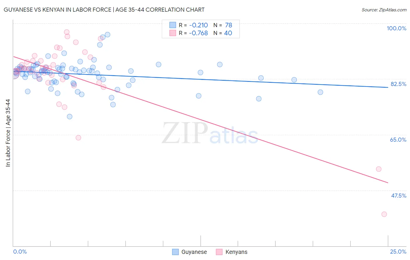 Guyanese vs Kenyan In Labor Force | Age 35-44