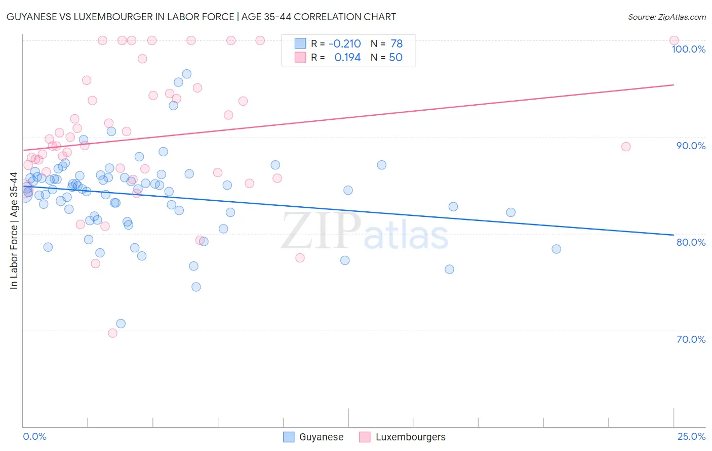 Guyanese vs Luxembourger In Labor Force | Age 35-44