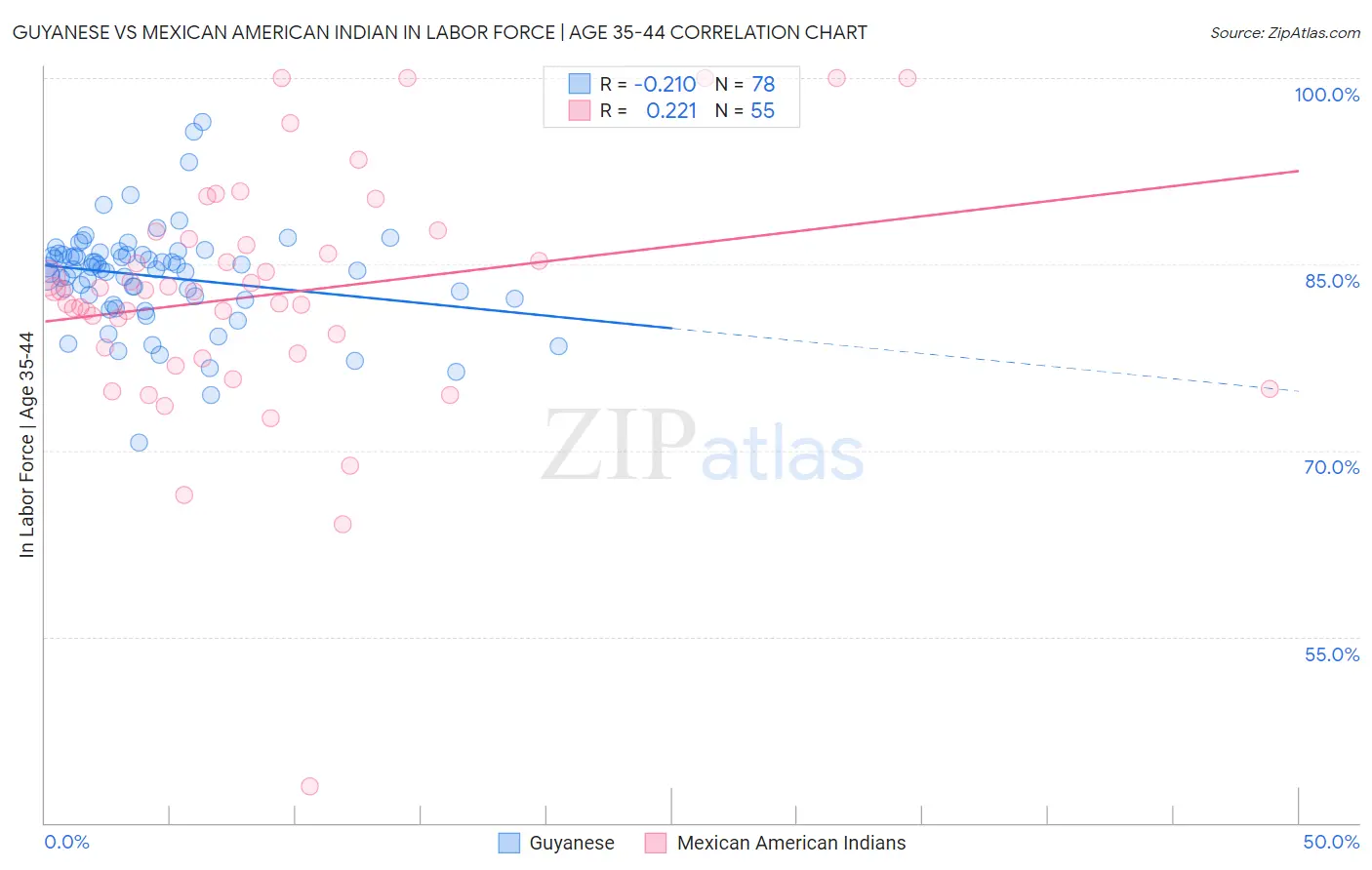 Guyanese vs Mexican American Indian In Labor Force | Age 35-44