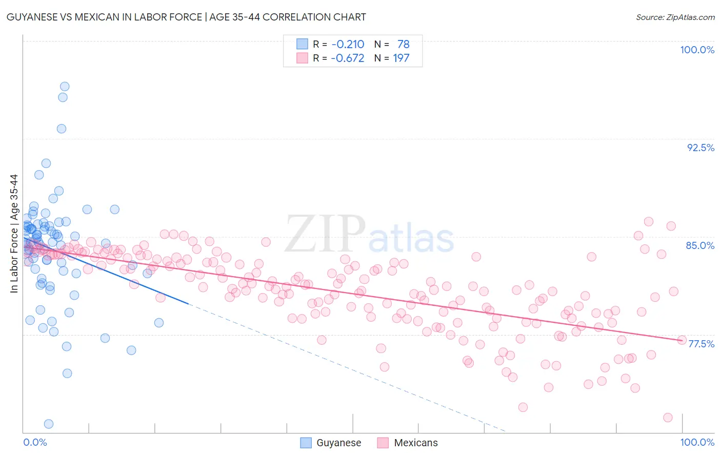 Guyanese vs Mexican In Labor Force | Age 35-44