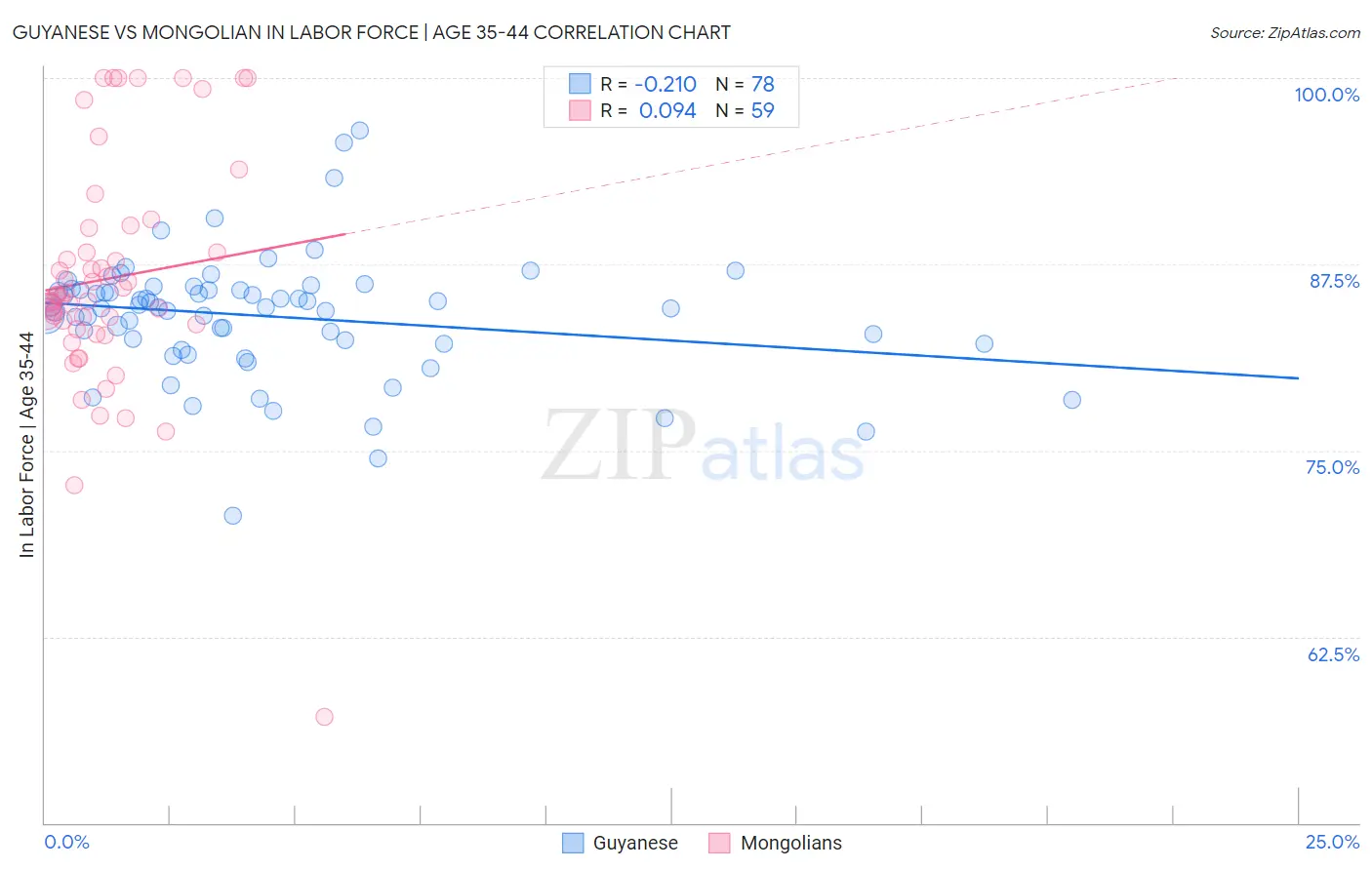 Guyanese vs Mongolian In Labor Force | Age 35-44