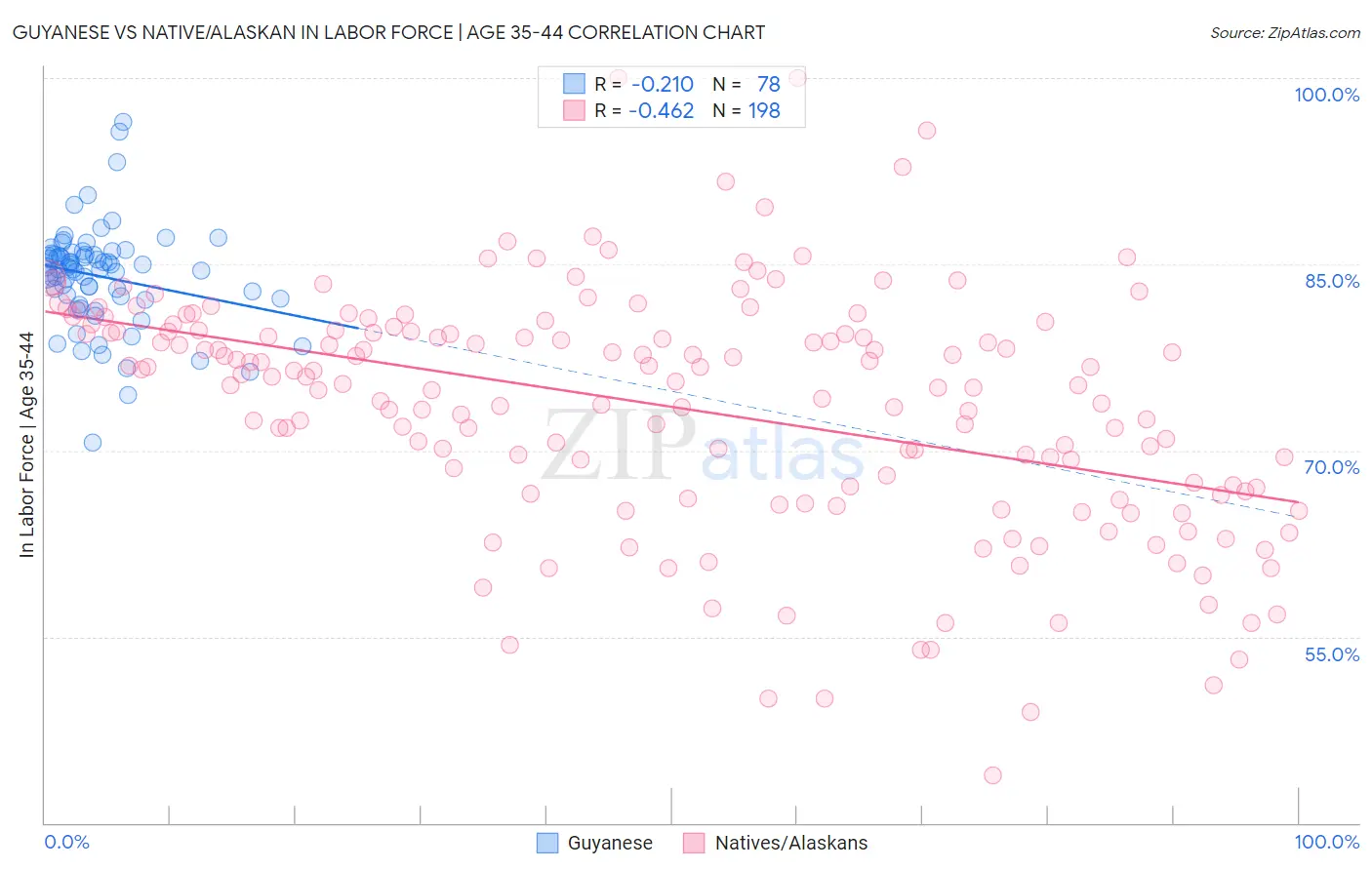 Guyanese vs Native/Alaskan In Labor Force | Age 35-44