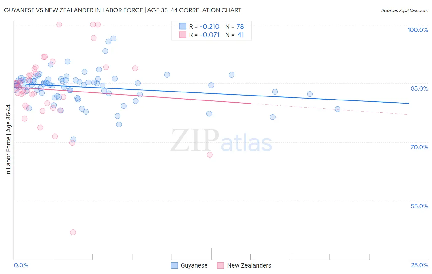 Guyanese vs New Zealander In Labor Force | Age 35-44