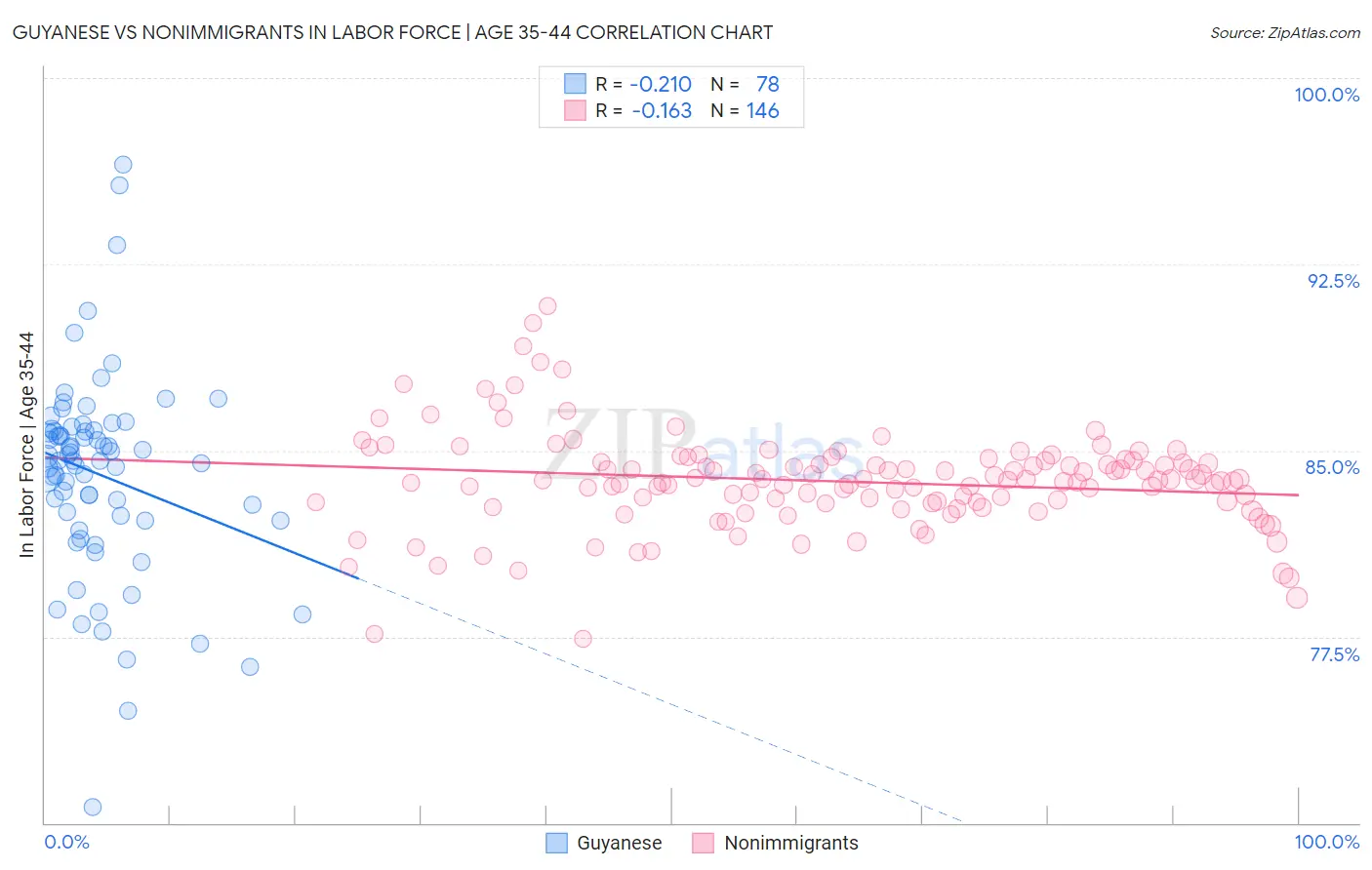 Guyanese vs Nonimmigrants In Labor Force | Age 35-44