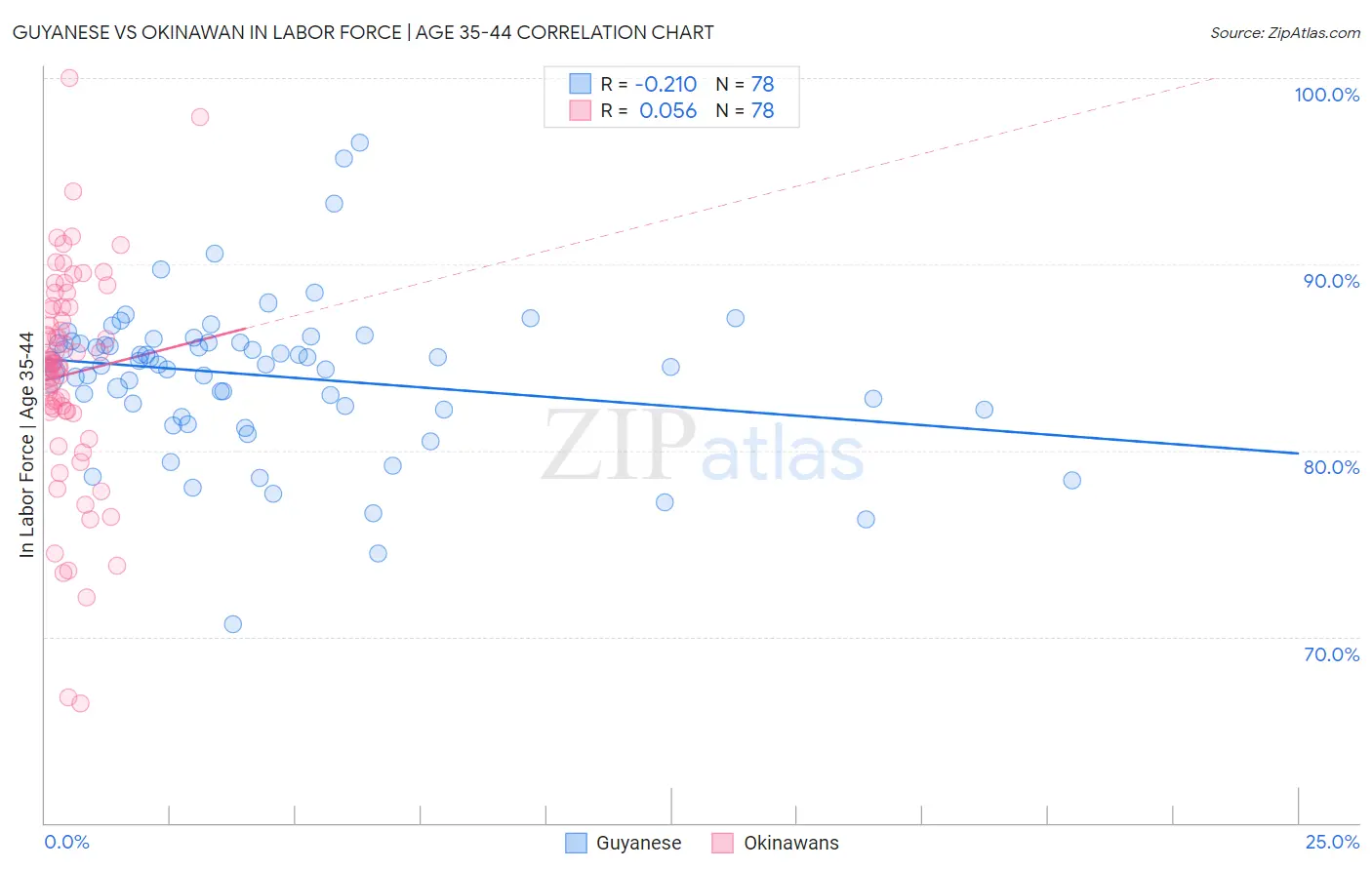 Guyanese vs Okinawan In Labor Force | Age 35-44