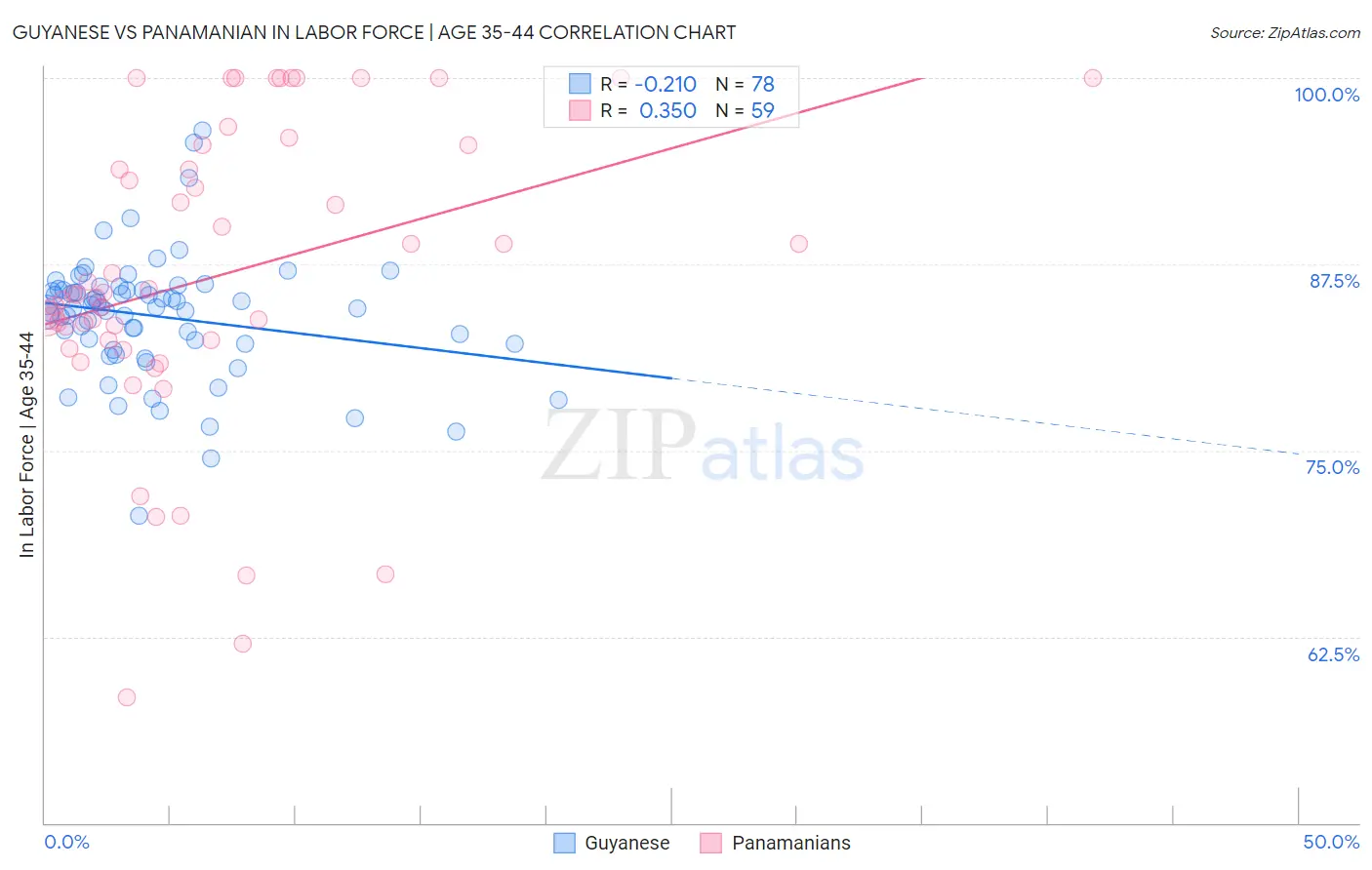 Guyanese vs Panamanian In Labor Force | Age 35-44