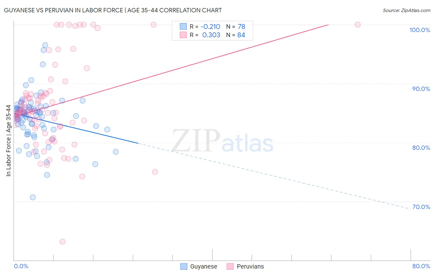 Guyanese vs Peruvian In Labor Force | Age 35-44