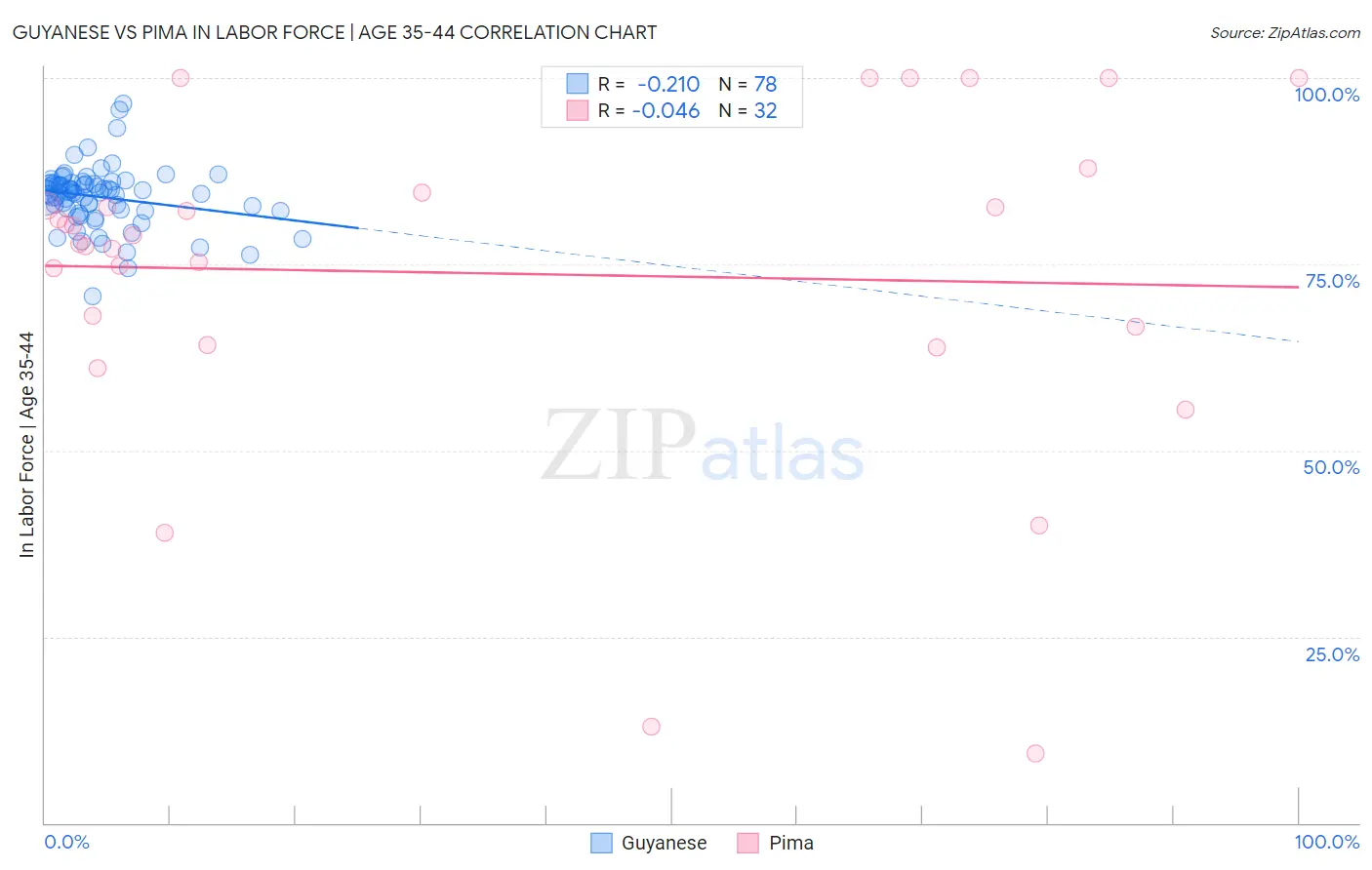 Guyanese vs Pima In Labor Force | Age 35-44