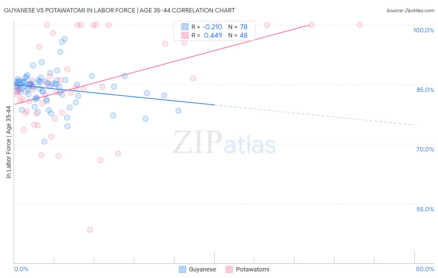 Guyanese vs Potawatomi In Labor Force | Age 35-44