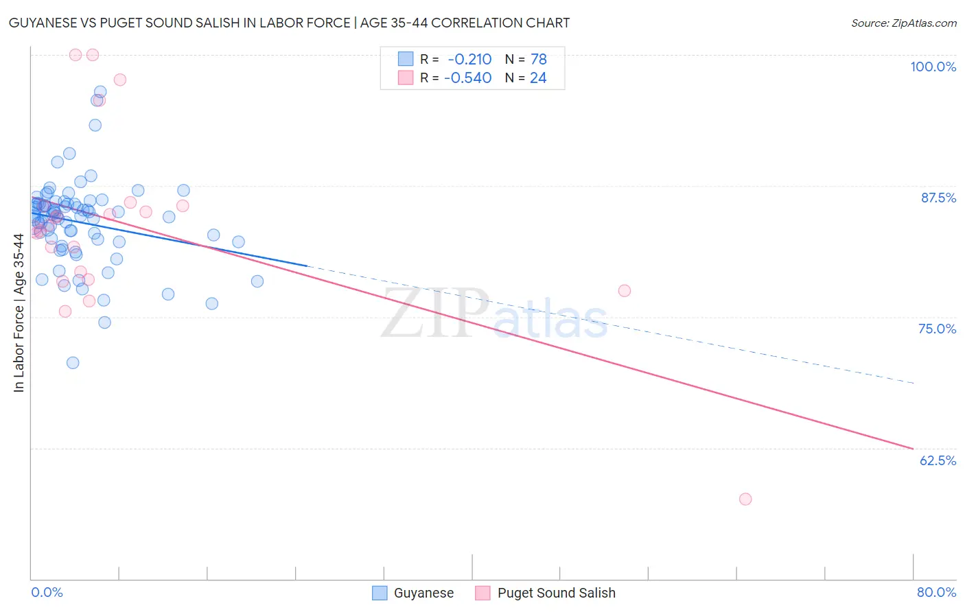 Guyanese vs Puget Sound Salish In Labor Force | Age 35-44