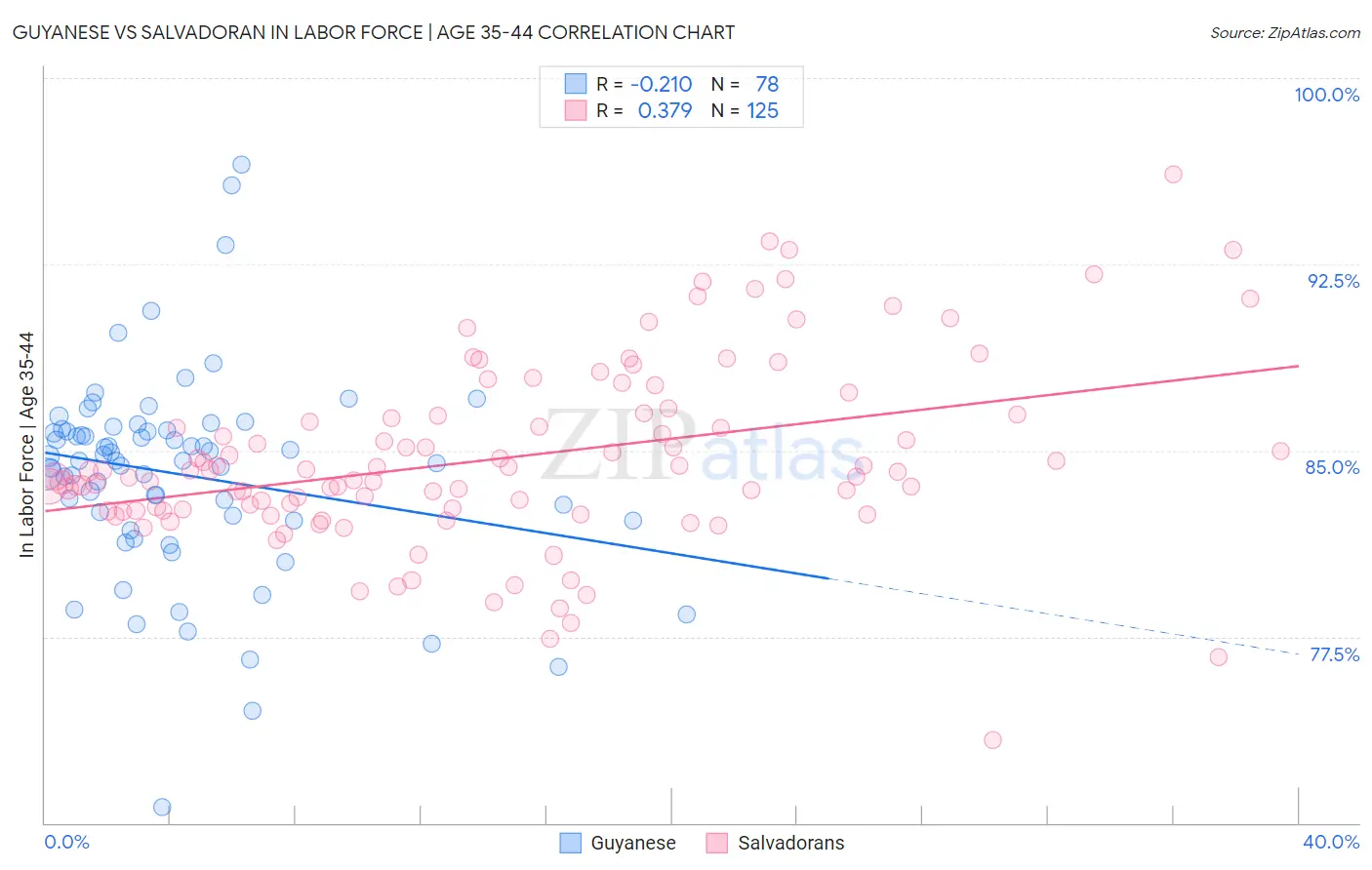 Guyanese vs Salvadoran In Labor Force | Age 35-44