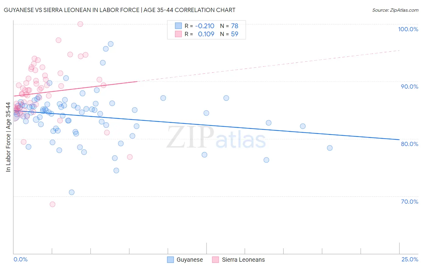 Guyanese vs Sierra Leonean In Labor Force | Age 35-44