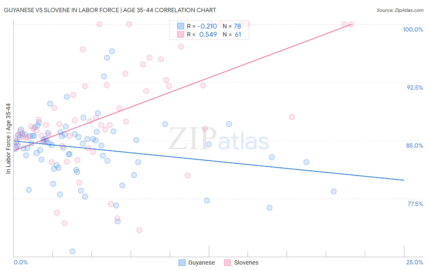 Guyanese vs Slovene In Labor Force | Age 35-44