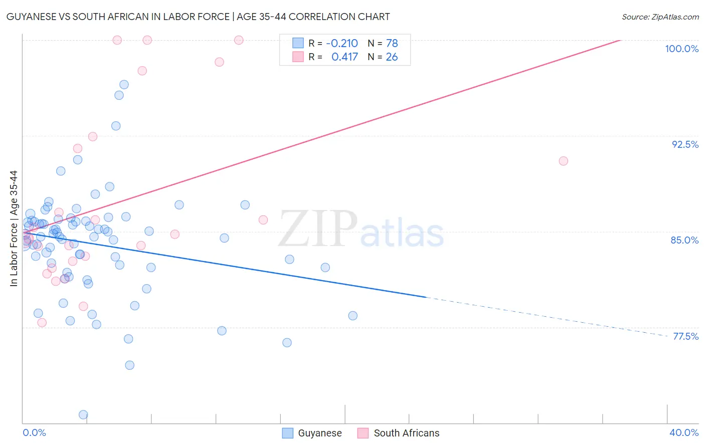 Guyanese vs South African In Labor Force | Age 35-44