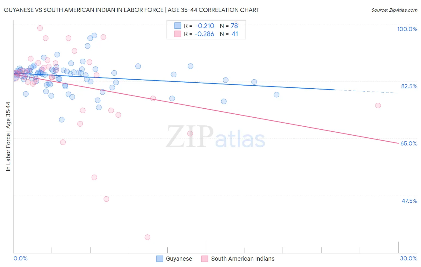 Guyanese vs South American Indian In Labor Force | Age 35-44