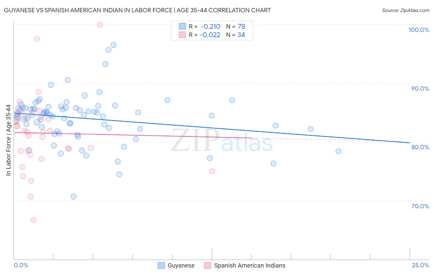 Guyanese vs Spanish American Indian In Labor Force | Age 35-44